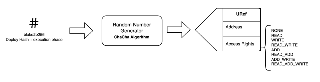 Generating URefs