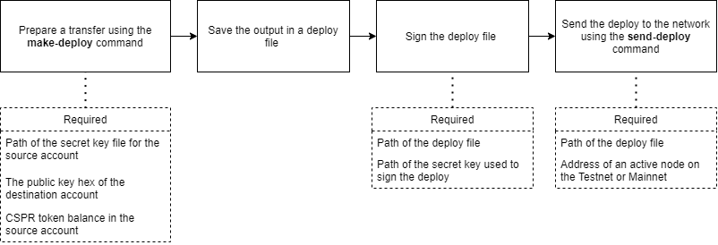 Deployment flow