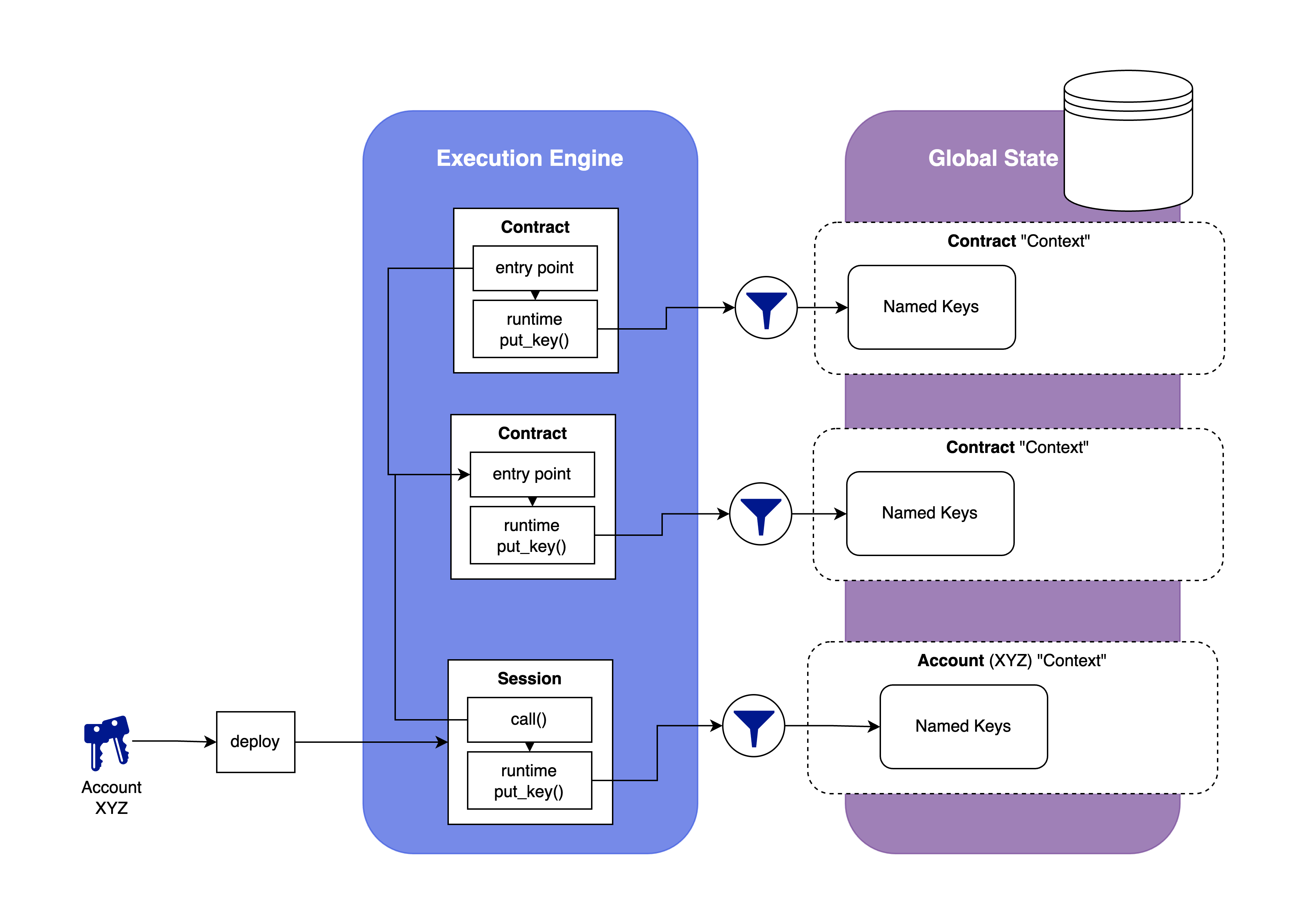 Comparing Session and Contract Code