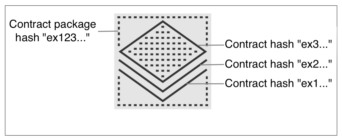 package-representation